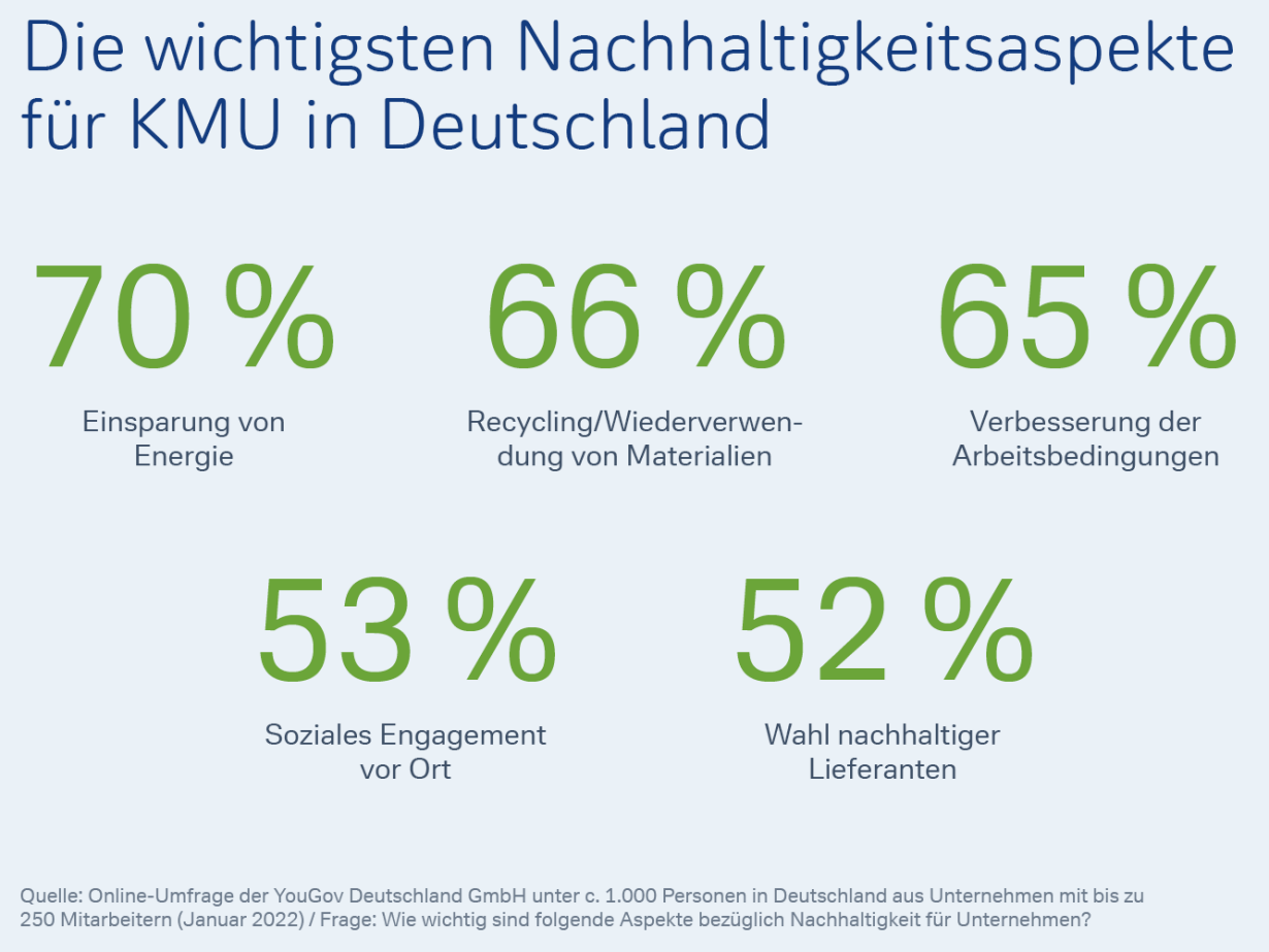 Wichtigste Nachhaltigkeitsaspekte KMU