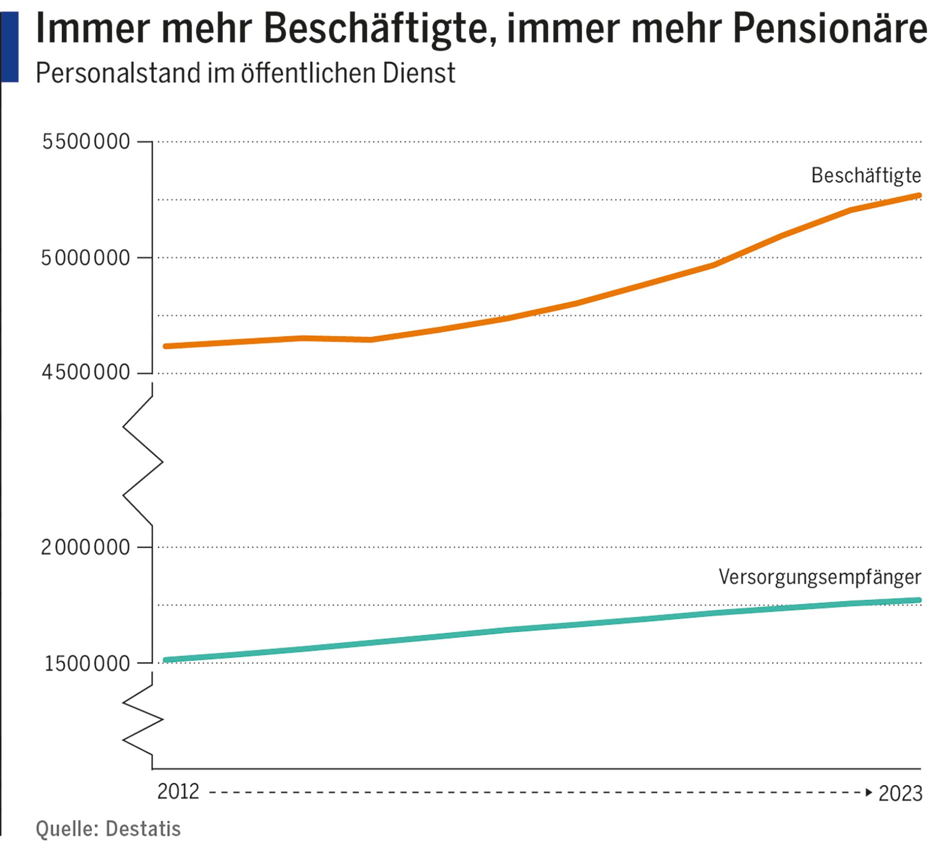 Immer mehr Beschäftigte, immer mehr Pensionäre