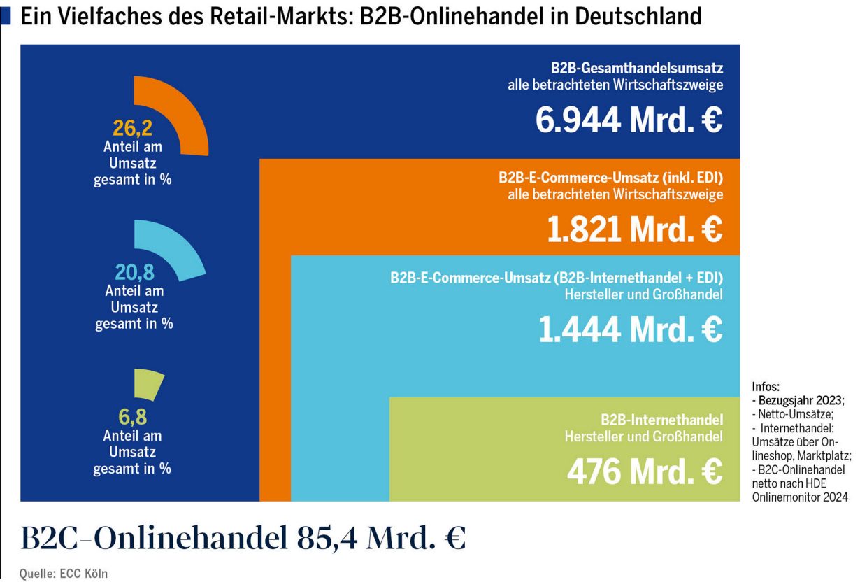 Ein Vielfaches des Retailmarkts: B2B-Onlinehandel in Deutschland