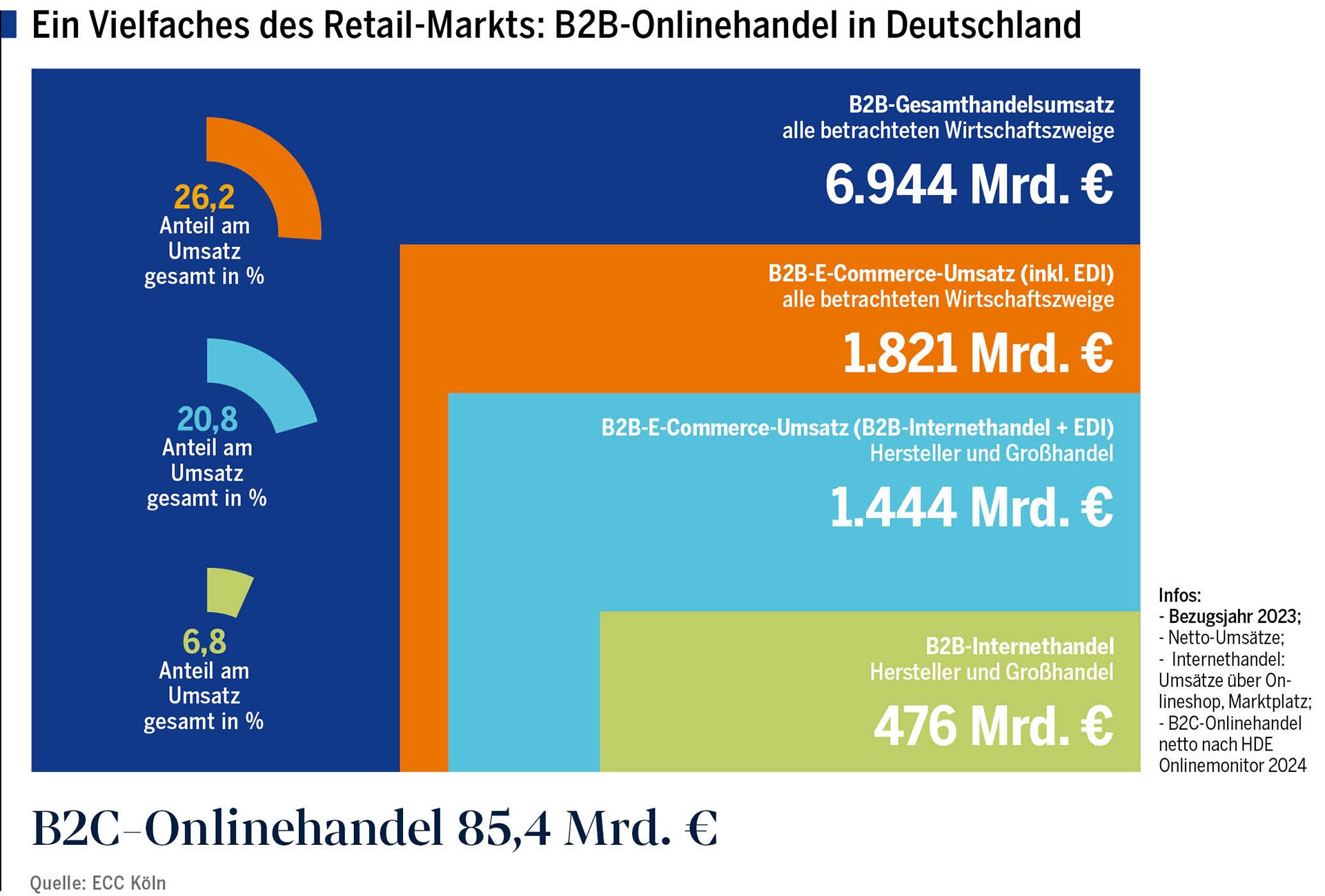 Ein Vielfaches des Retailmarkts: B2B-Onlinehandel in Deutschland