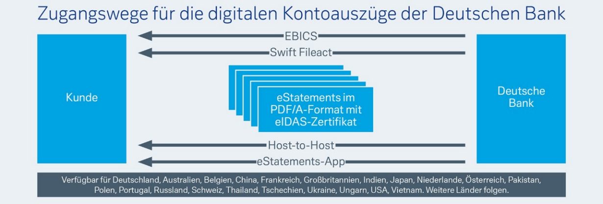 Zugangswege für die digitalen Kontoauszüge der Deutschen Bank