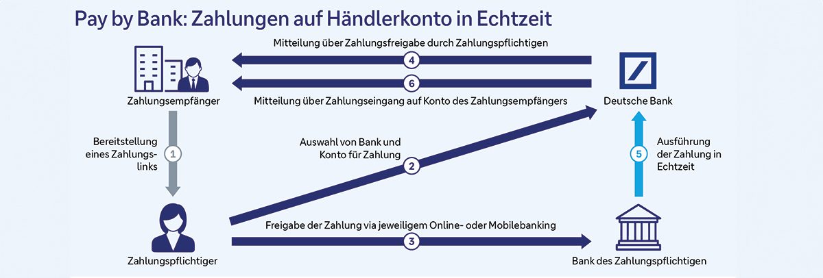 Grafik: Pay by Bank: Zahlungen auf Händlerkonto in Echtzeit