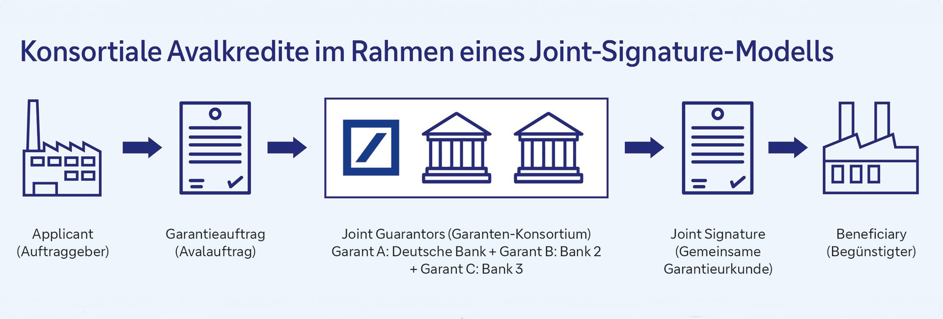 Grafik: Konsortiale Avalkredite im Rahmen eines Joint-Signature-Modells