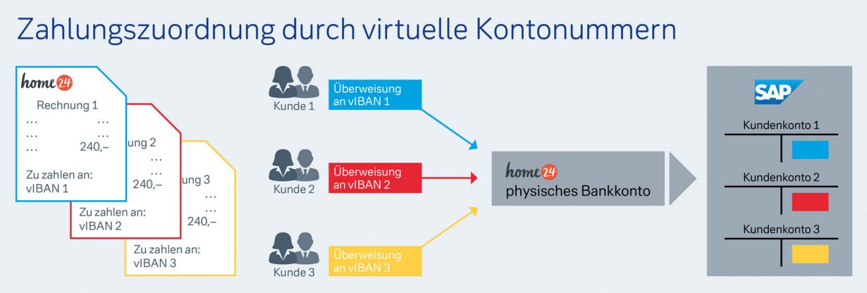 Zahlungszuordnung durch virtuelle Kontonummern