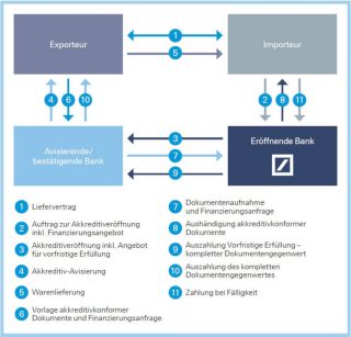 Axdia International GmbH Import - Akkreditiv als Finanzierungslösung ...