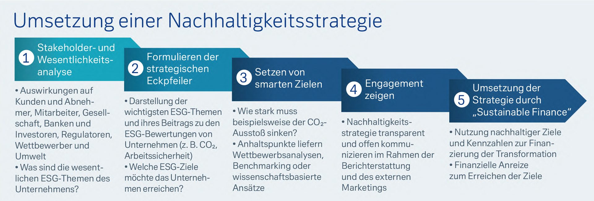 Umsetzung einer Nachhaltigkeitsstrategie