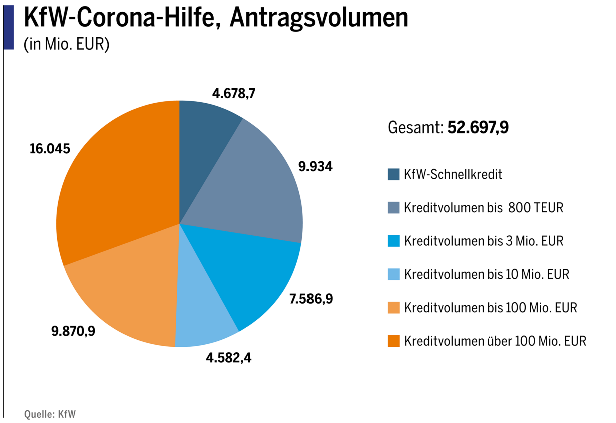 KfW-Corona-Hilfen Antragsvolumen