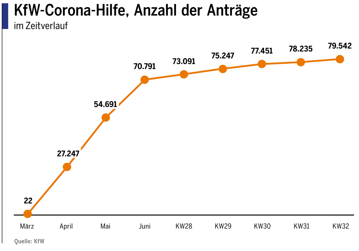 KfW-Corona-Hilfen Anträge