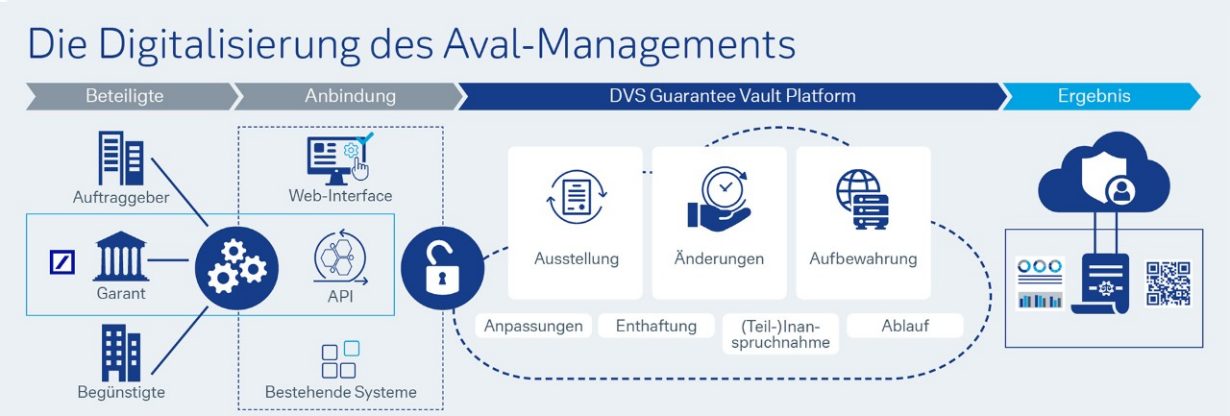 Die Digitalisierung des Aval-Management
