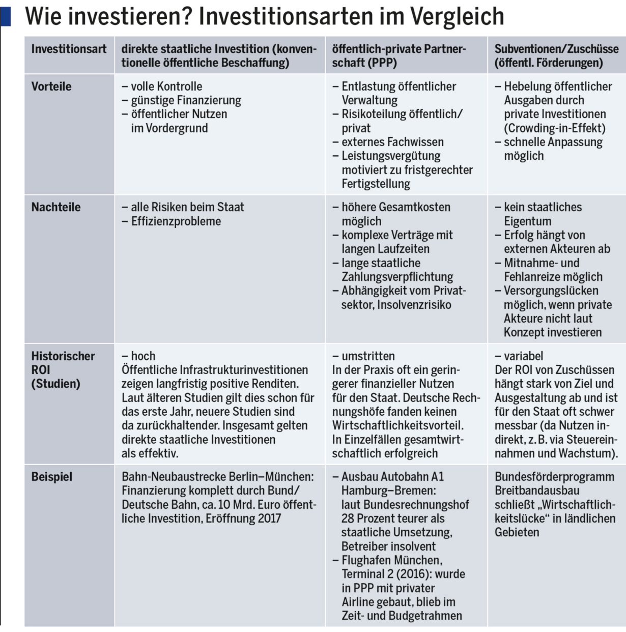 Wie investieren? Investitionsarten im Vergleich