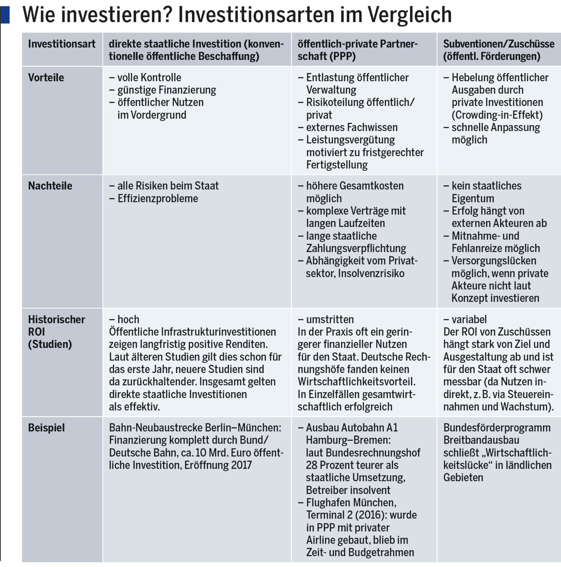 Wie investieren? Investitionsarten im Vergleich