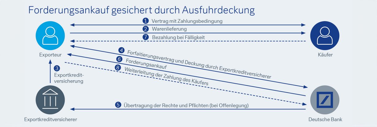 Forderungsnakauf gesichert durch Ausfuhrdeckung