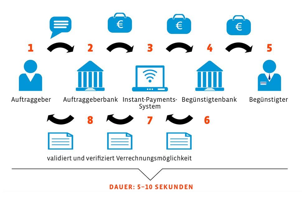 So läuft eine SEPA-Echtzeitüberweisung technisch ab