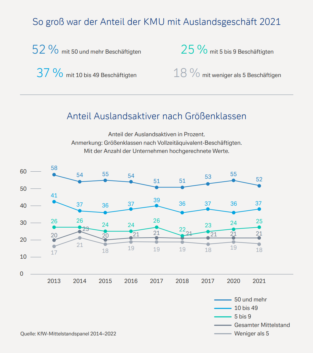 So groß war der Anteil der KMU mit Auslandsgeschäft 2021