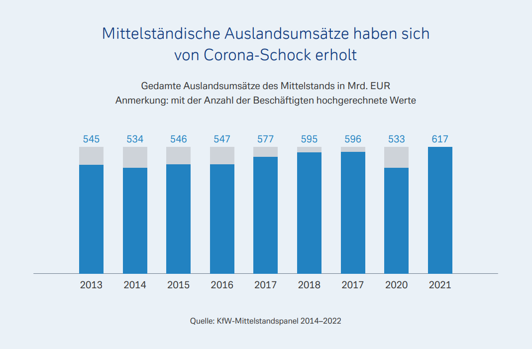 Mittelständische Auslandsumsätze haben sich von Corona-Schock erholt