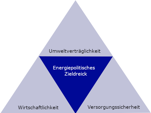Energiepolitisches Zieldreick