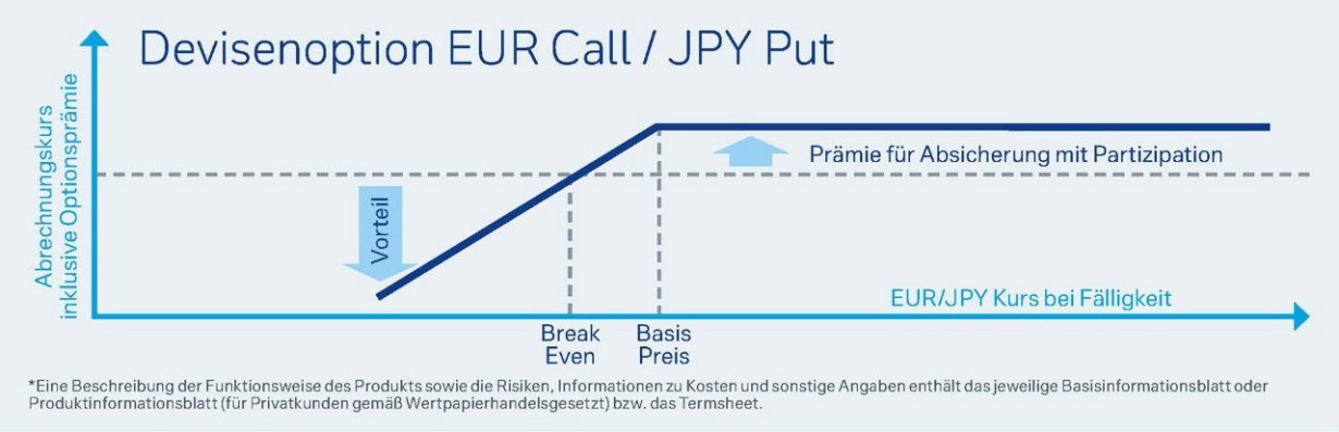 Devisenoption EUR Call/JPY Put