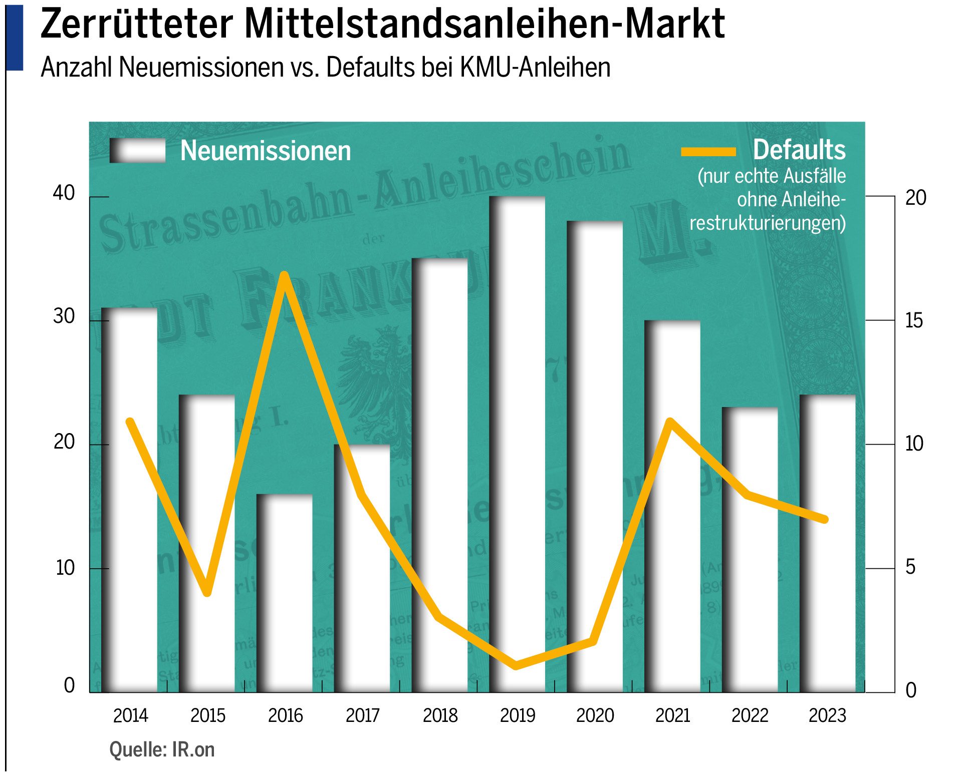 Zerrütteter Mittelstandsanleihen-Markt