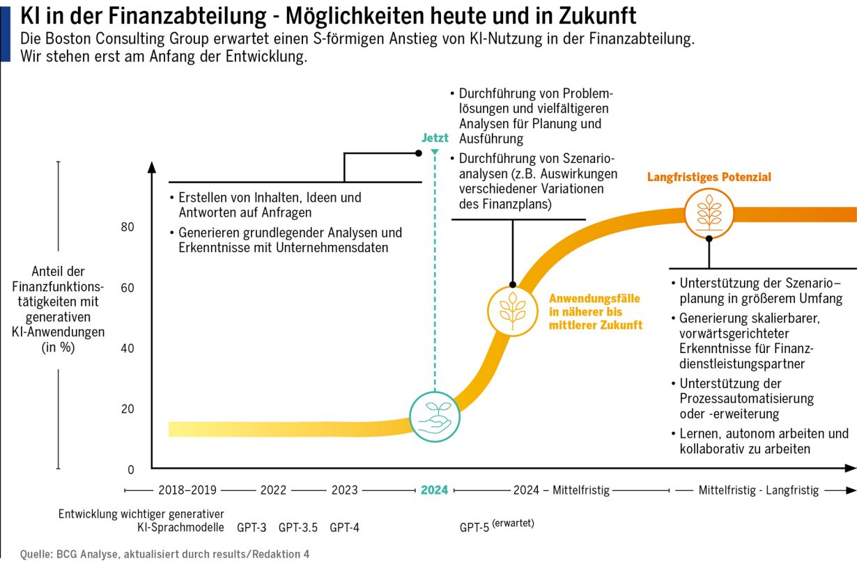 KI Finanzabteilung