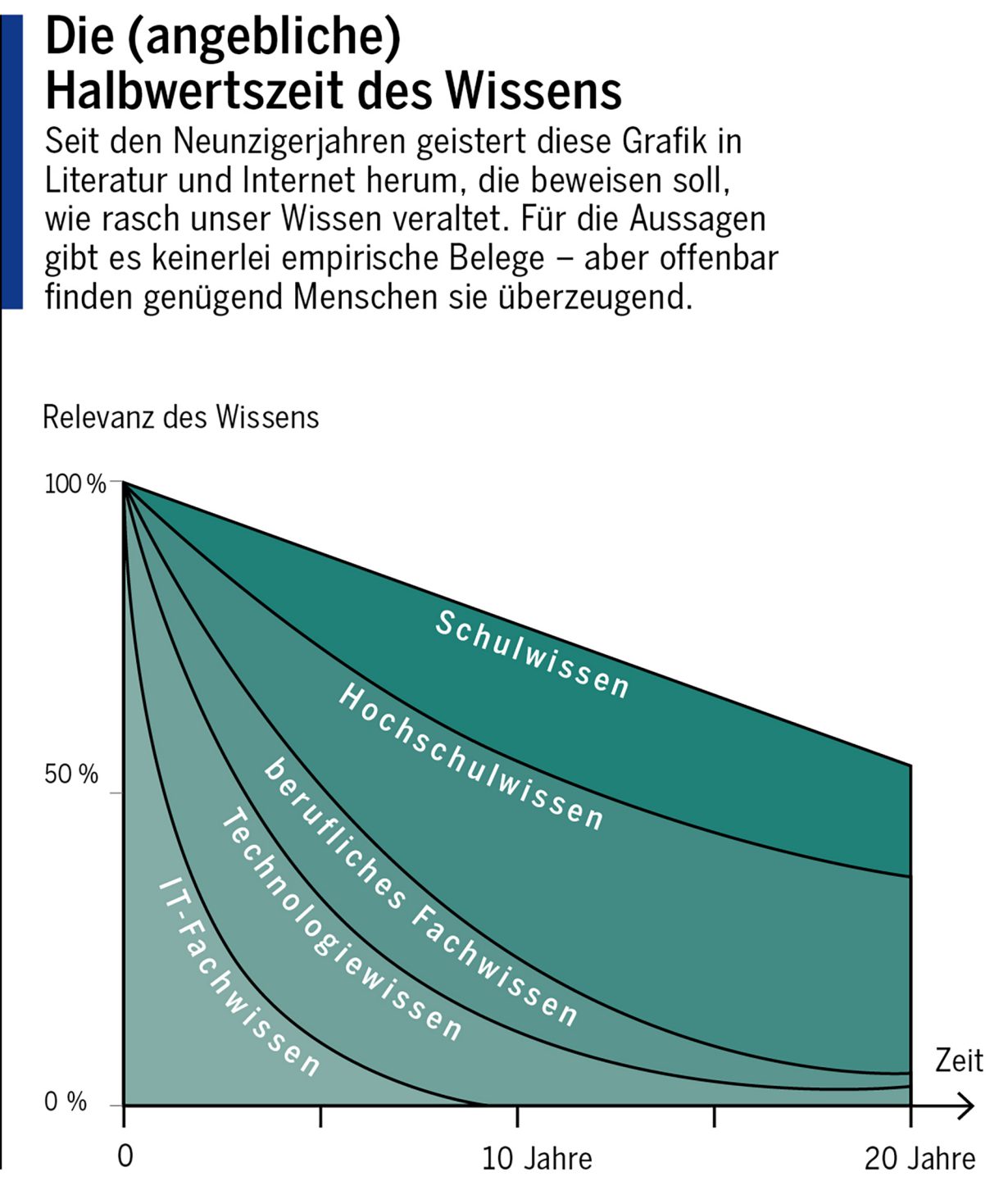 Die (angebliche) Halbwertszeit des Wissens