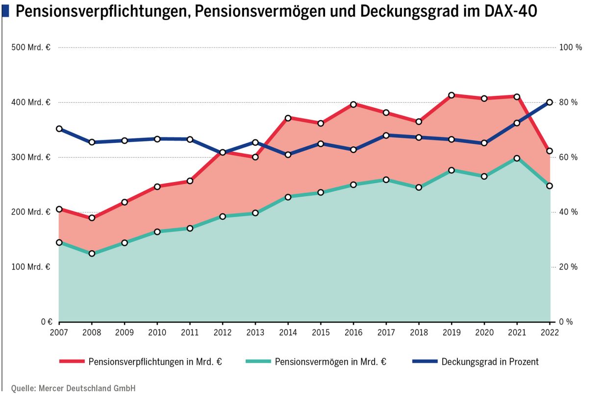 Pensionsverpflichtungen, Pensionsvermögen und Deckungsgrad im DAX-40