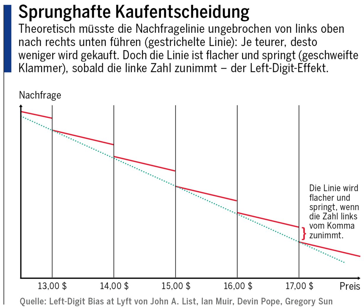 Sprunghafte Kaufentscheidung