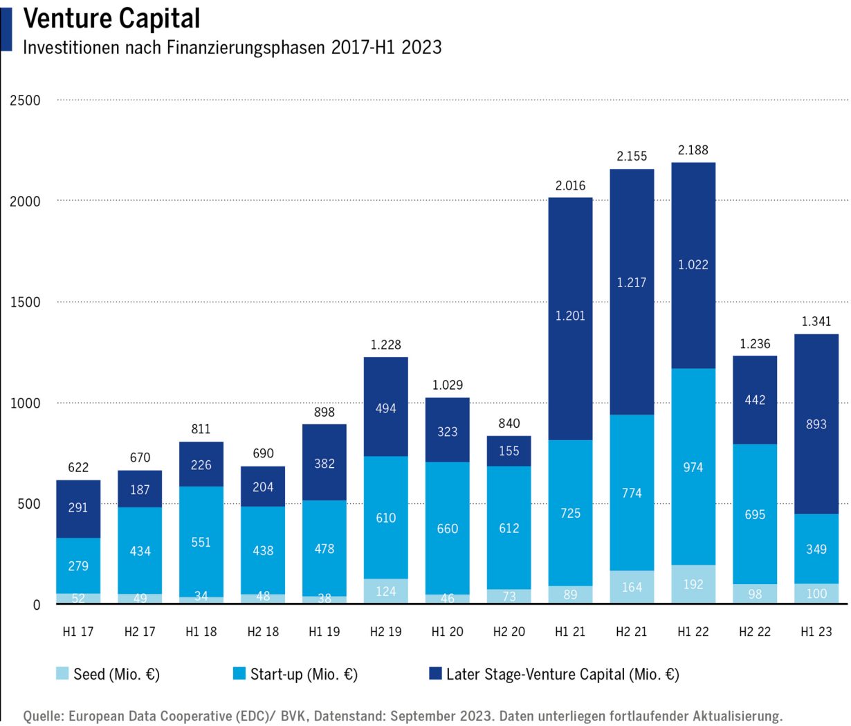 Venture Capital Investitionen