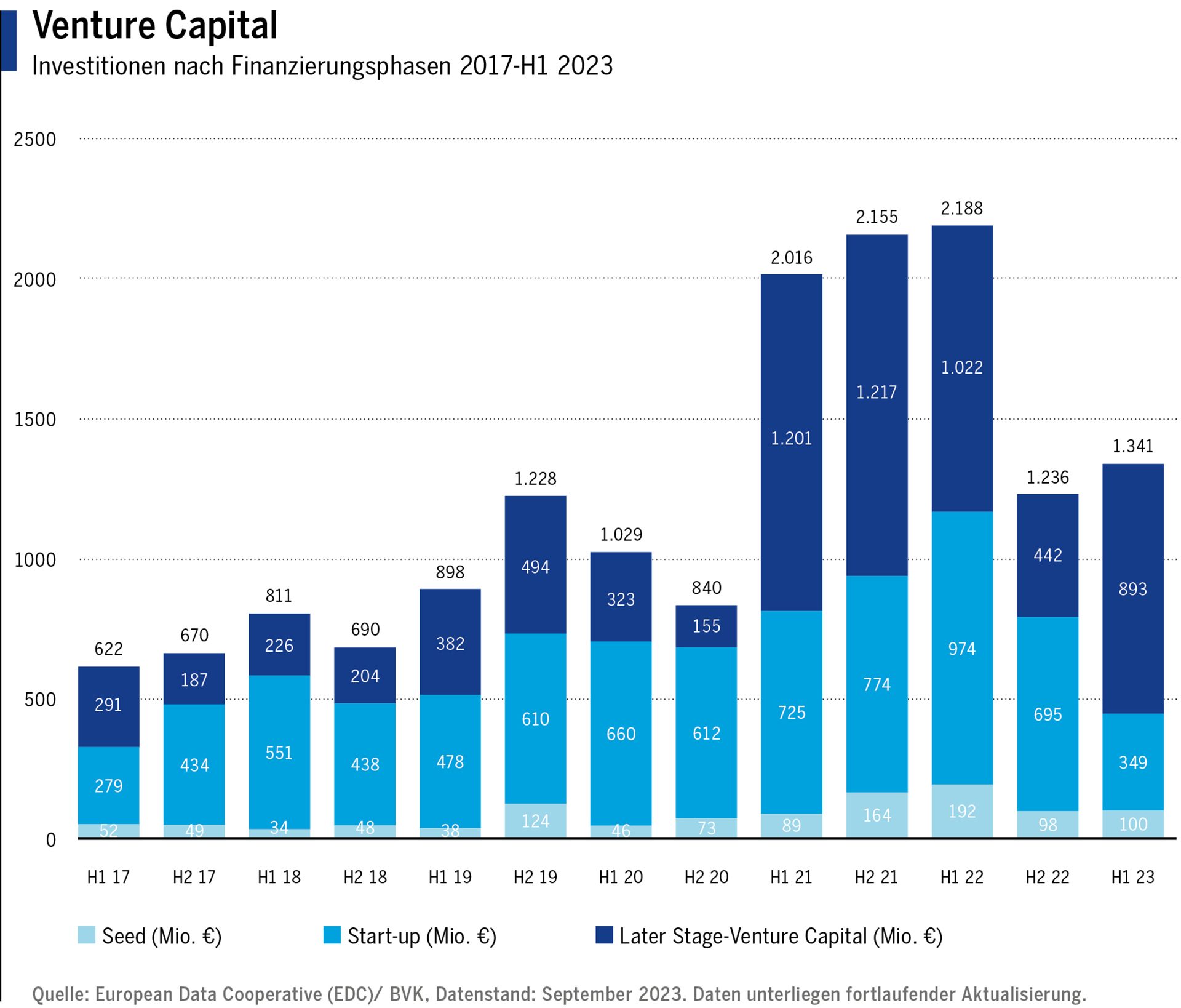 Venture Capital Investitionen