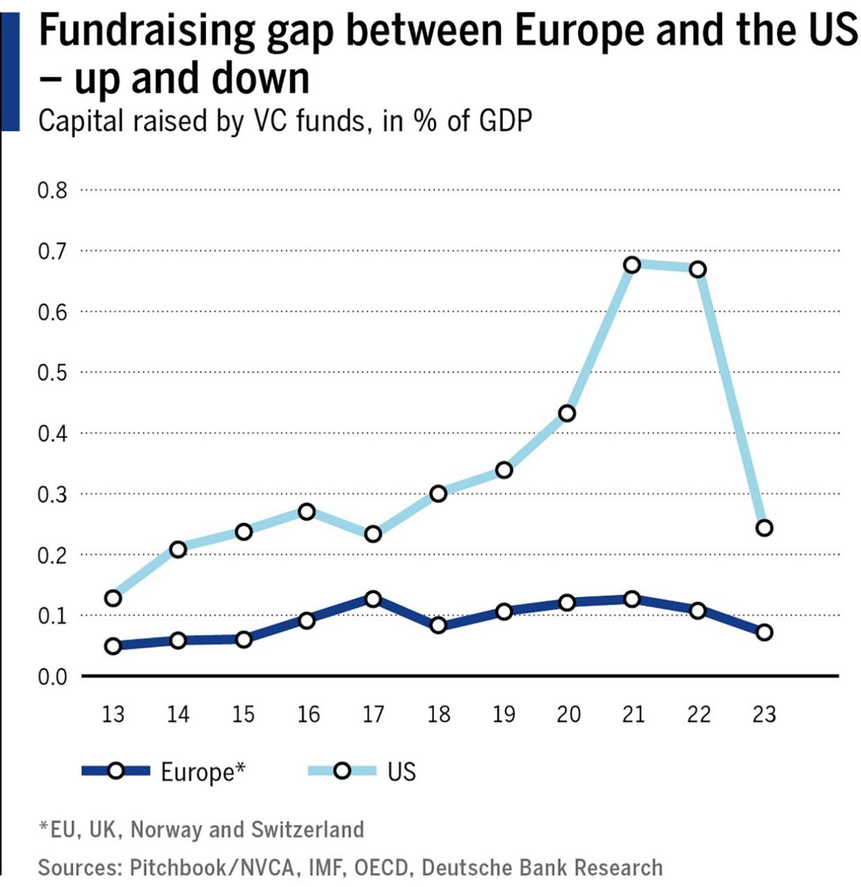 US-EU-Gap