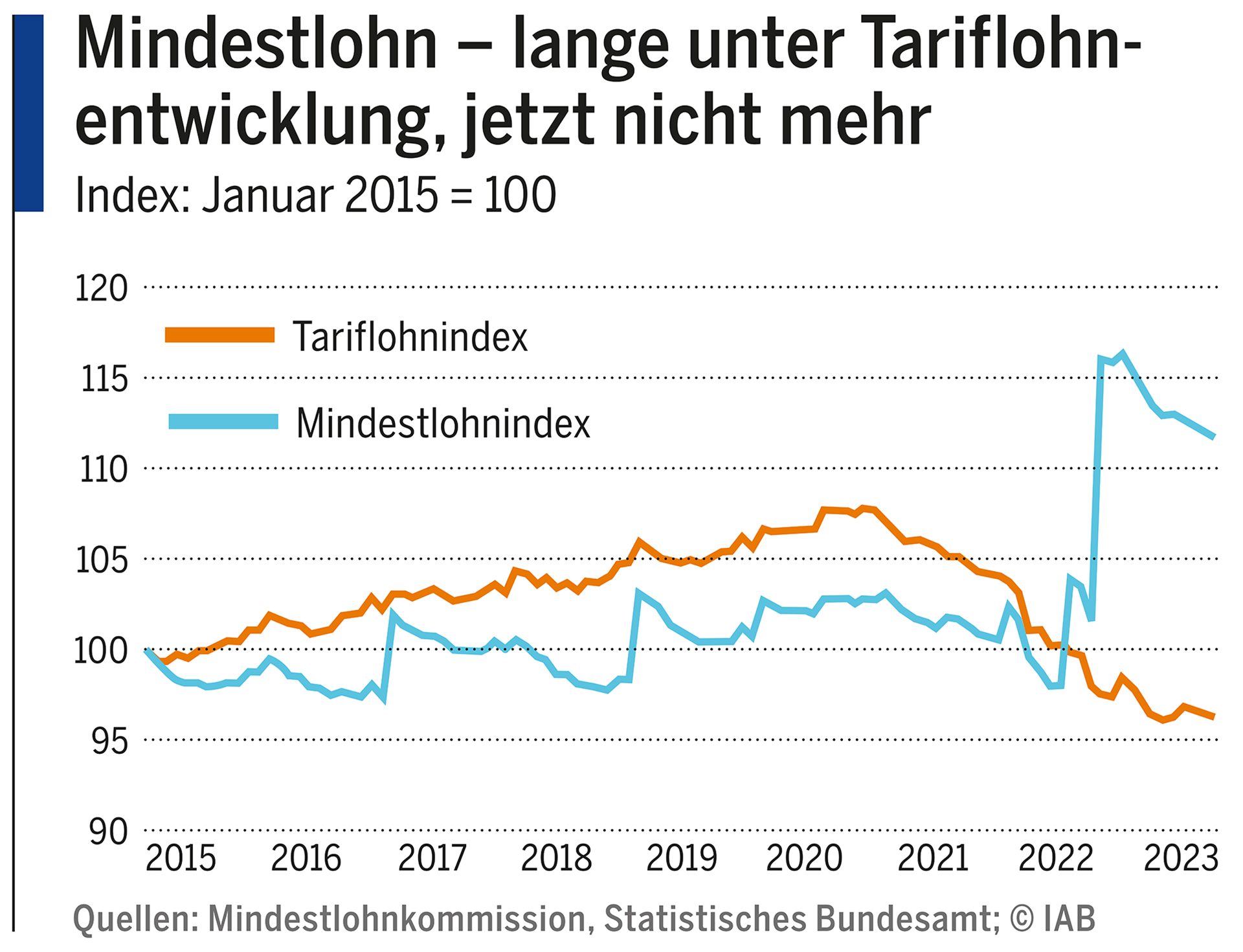 Mindestlohn – lange unter Tariflohnentwicklung, jetzt nicht mehr