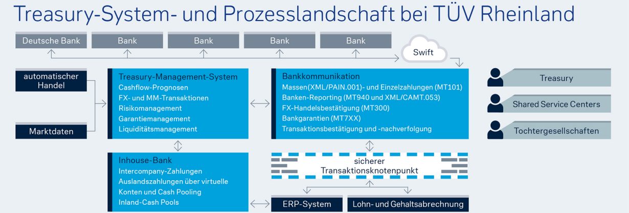 Treasury-System- und Prozesslandschaft bei TÜV Rheinland