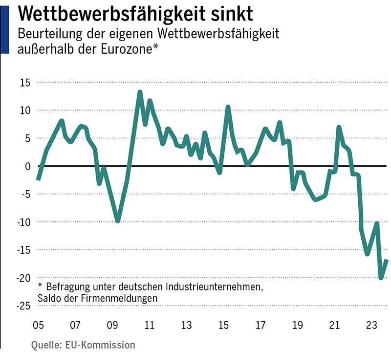 Wettbewerbsfähigkeit sinkt