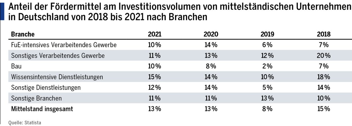 Anteil der Fördermittel