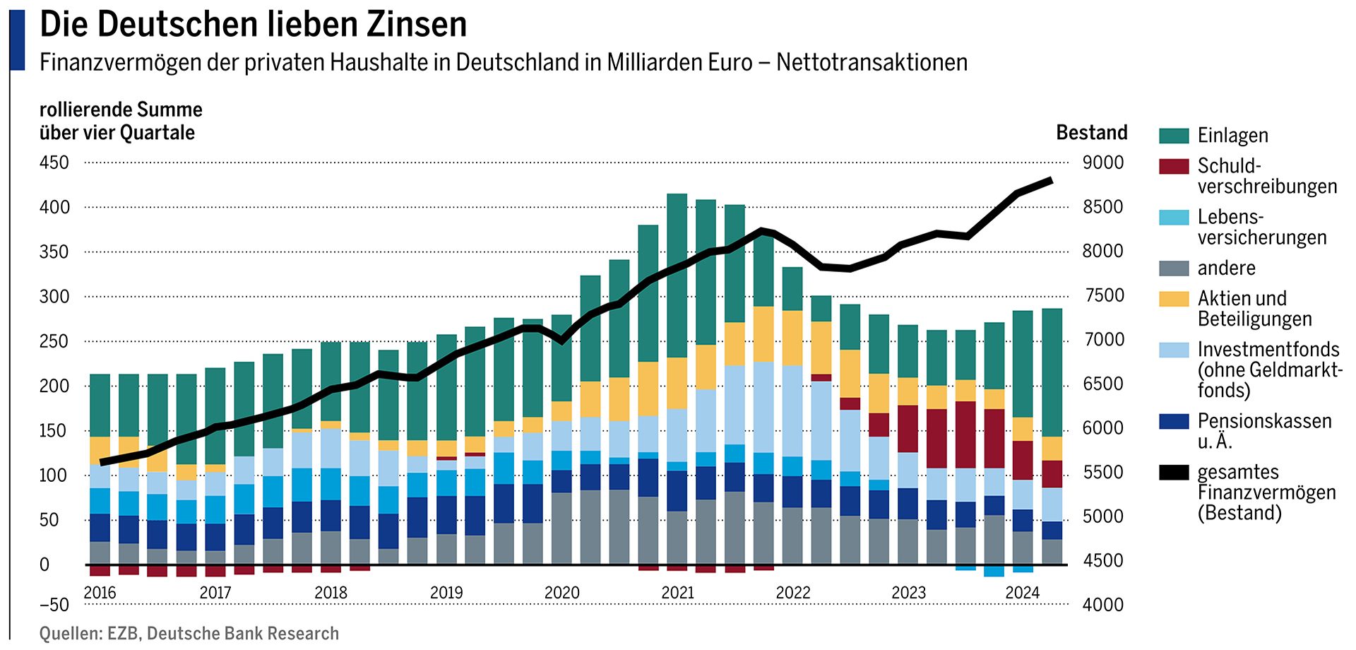 Die Deutschen lieben ihre Zinsen - Finanzvermögen der Deutschen Haushalte in MIliarden Euro - Nettotransaktionen