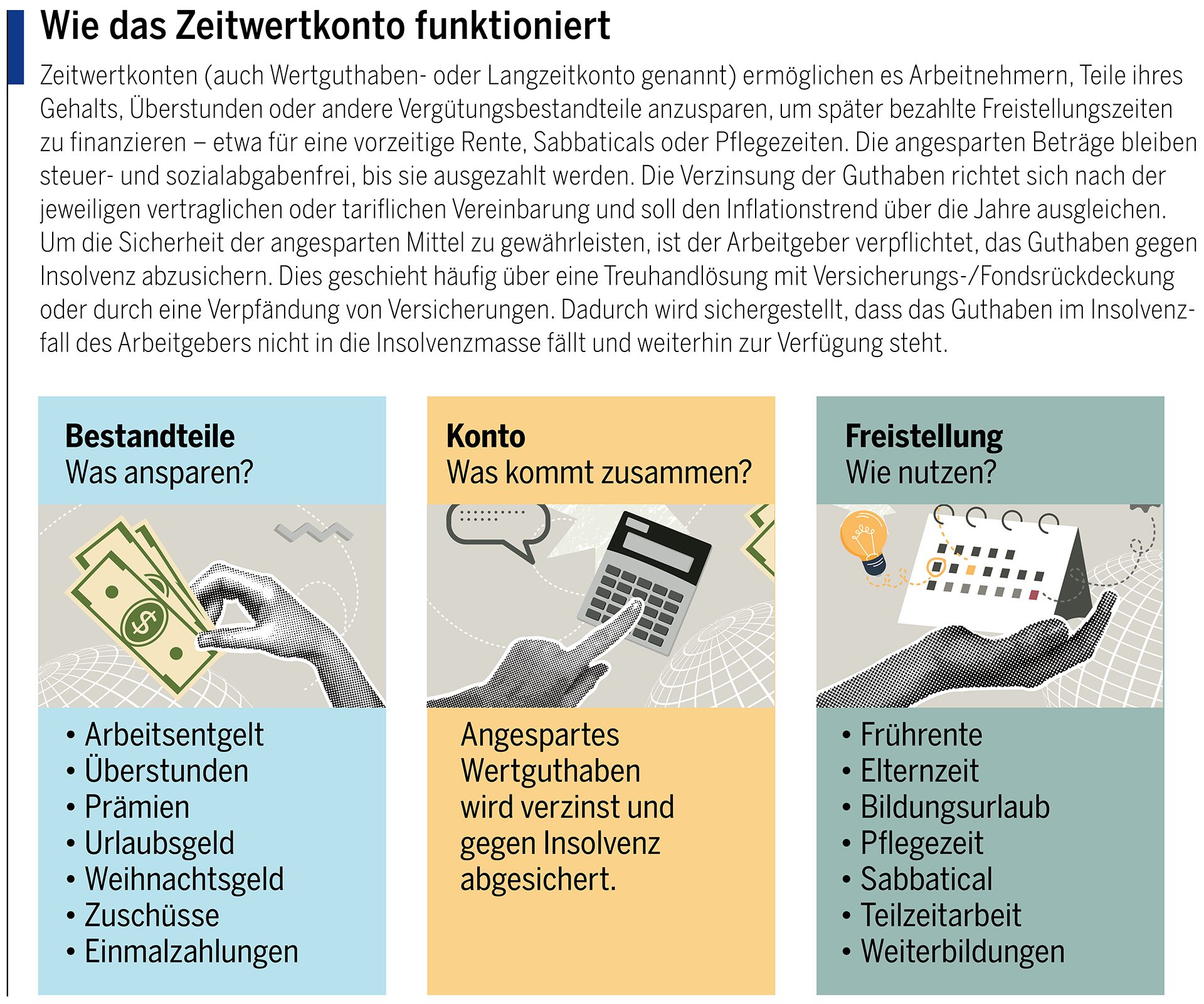 Wie das Zeitwertkonto funktioniert