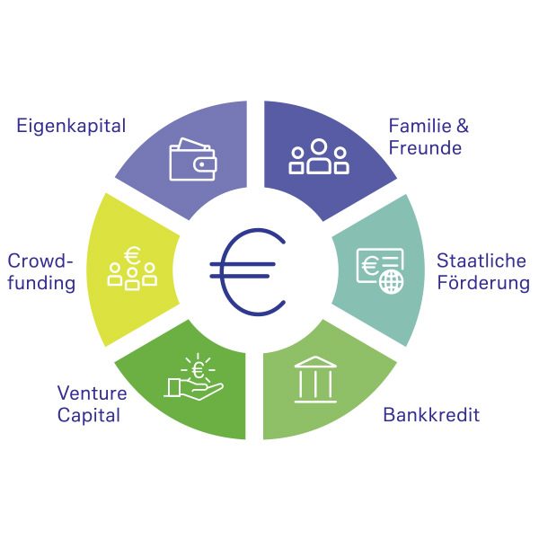  Finanzierungsquellen