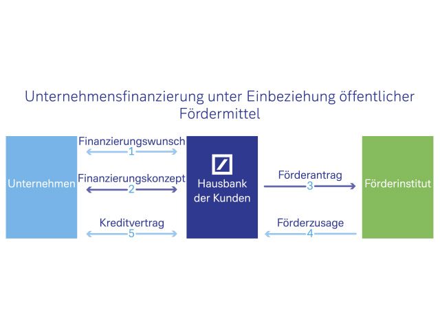 Unternehmensfinanzierung unter Einbeziehung öffentlicher Fördermittel