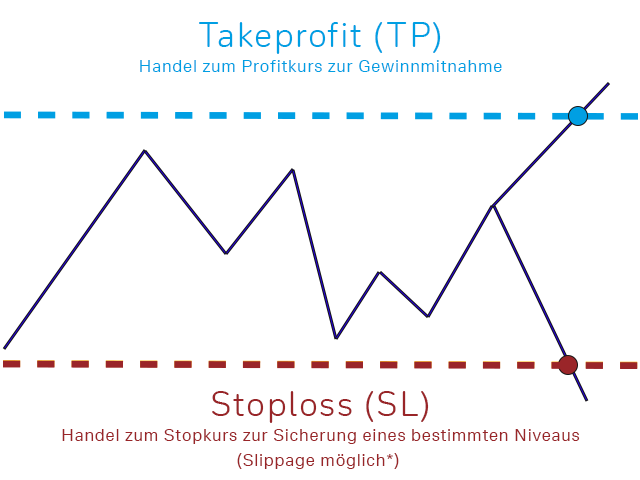 Währungshandel mit Limitorder