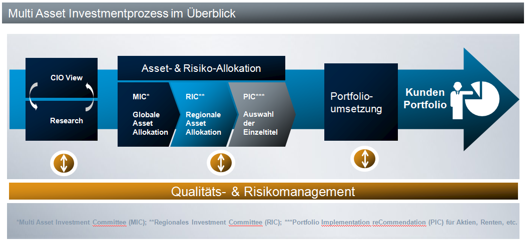 Übersicht Multi-Asset