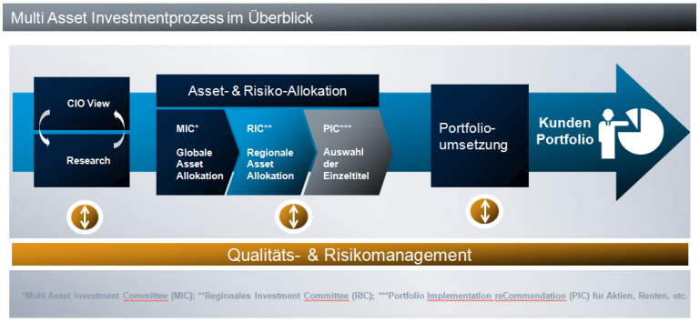 Übersicht Multi-Asset Übersicht Multi-Asset